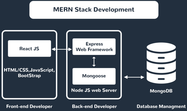MERN Stack development